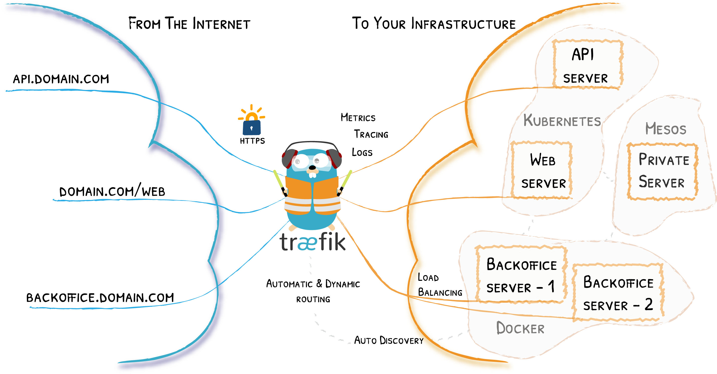 Tampilan Treafik arsitektur